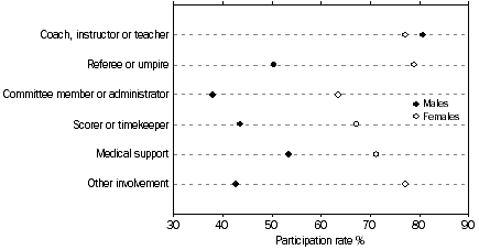 Graph: Persons with non-playing involvement in school or junior sport, by role(a) by sex, Queensland