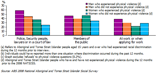 Graphic: Aboriginal and Torres Strait Islander people who had experienced physical violence were more likely to have reported experiencing discrimination in the crime justice system than those who had not experienced physical violence