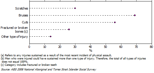 Graphic: Aboriginal and Torres Strait Islander men who were injured in their most recent incident of physical assault were most likely to have reported bruising and/or cuts. 