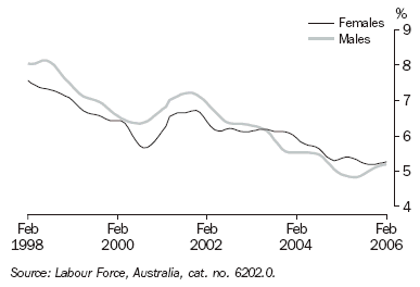Graph 14 shows monthly movement in the male and female unemployment rate from February 1998 to February 2006