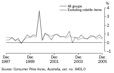 Graph 22 shows quarterly movement in the all groups and all groups excluding volatile items series from December 1997 to December 2005