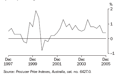 Graph 28 shows the price indexes for materials used in house building from December 1997 to December 2005