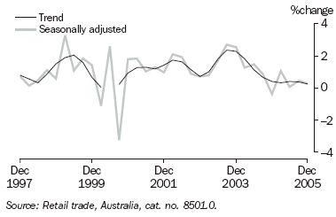 Graph 6 shows quarterly movement in the Trend and seasonally adjusted series for retail turnover from December 1997 to December 2005