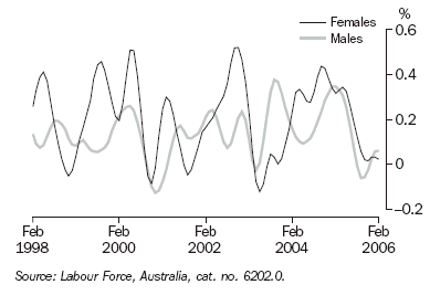 Graph 13 shows monthly movement in the male and female employment series from February 1998 to February 2006