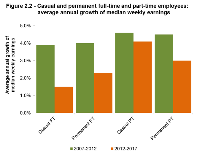 Figure 2.2 - Casual and permanent full-yime and part-time employees: average annual growth of median weekly earnings