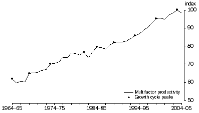Graph: Figure 5. Multifactor productivity cycles, (2003–04 = 100.0)