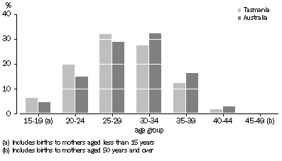 graph:CONTRIBUTION OF AGE-SPECIFIC FERTILITY RATES TO TOTAL FERTILITY RATE, Australia and Tasmania - 2004