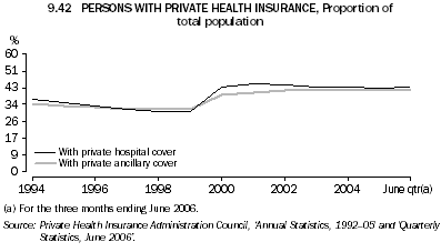 9.42 PERSONS WITH PRIVATE HEALTH INSURANCE, Proportion of total population