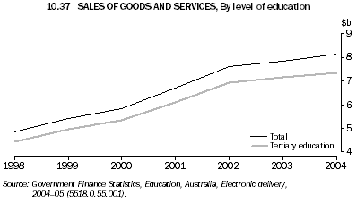 10.37 SALES OF GOODS AND SERVICES, By level of education