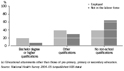 graph: People aged 45–74 years with NHPA conditions by highest non-school qualifications (a), 2004–05