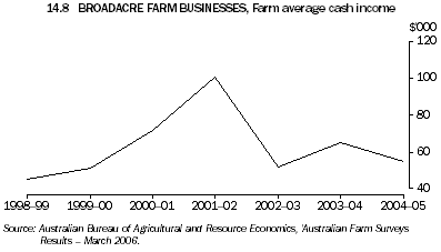 14.8 BROADACRE FARM BUSINESSES, Farm average cash income