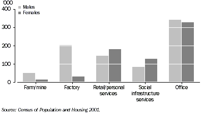Graph: Employed Persons by sex by Function Group, Queensland, 2001