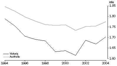 graph:TOTAL FERTILITY RATES