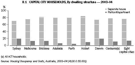 8.1 CAPITAL CITY HOUSEHOLDS, By dwelling structure - 2003-04