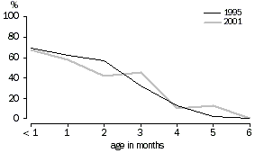 Graph - 2. Proportion of infants from newborn (<1 month) to 6 months fully breastfed(a), 1995 and 2001