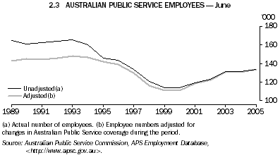 2.3 Australian Public Service Emplyees - June