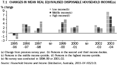 7.1 CHANGES IN MEAN REAL EQUIVALISED DISPOSABLE HOUSEHOLD INCOME(a)