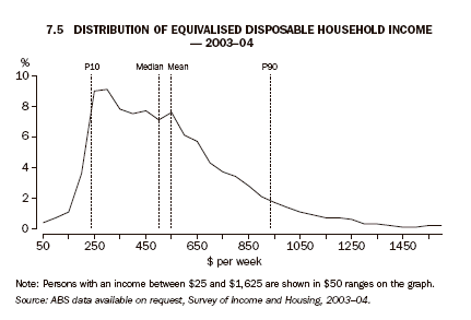 7.5 DISTRIBUTION OF EQUIVALISED DISPOSABLE HOUSEHOLD INCOME - 2003-04
