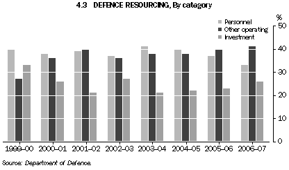 4.3 DEFENCE RESOURCING, By category