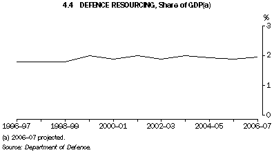 4.4 DEFENCE RESOURCING, Share of GDP