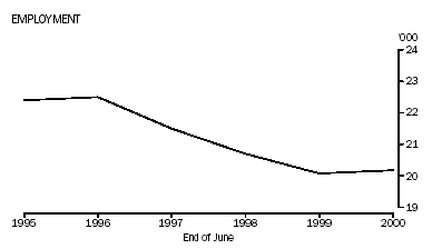 Graph - Employment, end of June from 1995 to 2000