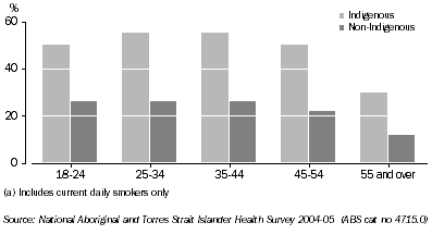 Graph: Daily smokers, 18 years and over, 2004-05