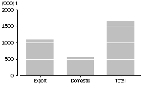 Graph: WHEAT GRAIN USED, Australia, December 2009