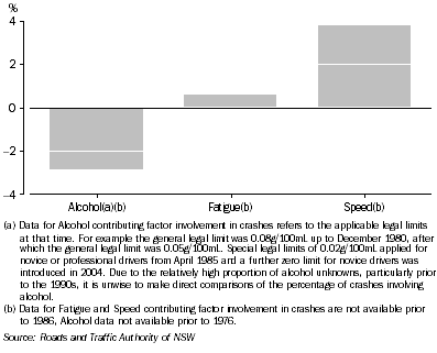 Graph: 10.1 CONTRIBUTING CAUSES TO ACCIDENTS, Percentage change, NSW—1990–2006