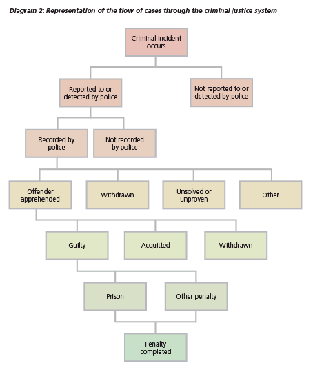 Representation of the flow of cases through the criminal justice system