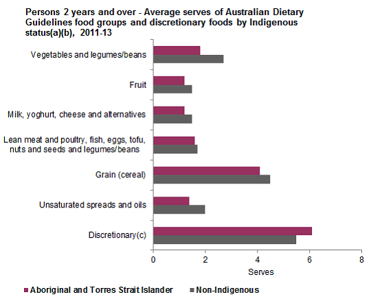 This graph shows the mean serves consumed from the five Australian Dietary Guidelines food groups and unsaturated spreads and oils from non-discretionary sources plus serves of discretionary foods for Australians aged 2 years and over by Indigenous status