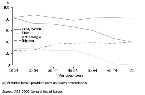 GRAPH:SOURCES OF SUPPORT OUTSIDE THE HOME IN TIMES OF CRISIS(a) — 2002