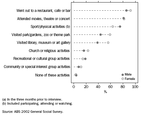 GRAPH:PEOPLE AGED 18–24 YEARS: PARTICIPATION IN SOCIAL ACTIVITIES(a) — 2002