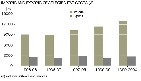 Graph - Imports and exports of selected IT&T Goods(a)