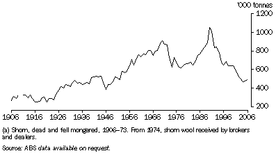 Graph: 16.33 Wool production(a)—1906 to 2006