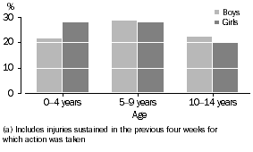 Graph: Percentage of Children Recently Injured, 2004-05