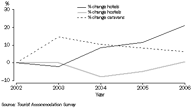 Graph: Tourism accommodation, Northern Territory: 2002–2006