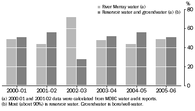 Graph: Water Delivered by SA Water, proportions of water derived from the River Murray and reservoir/ground-water sources, 2000-01 to 2005-06