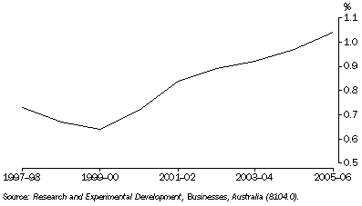 Graph: 26.3 Business sector expenditure on R&D, proportion of GDP