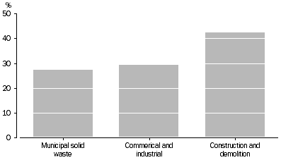 Graph: Solid waste generation by source, Australia(a), 2002–03