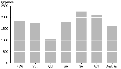 Graph Solid waste per person, Australia(a), 2002–03