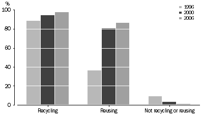 Graph: Recycling/reuse of waste in households
