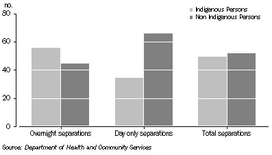 Graph: Hospital separations, NT: 2005-06