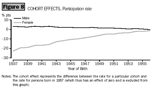 Graph - Figure 8, Cohort Effects, Participation rate