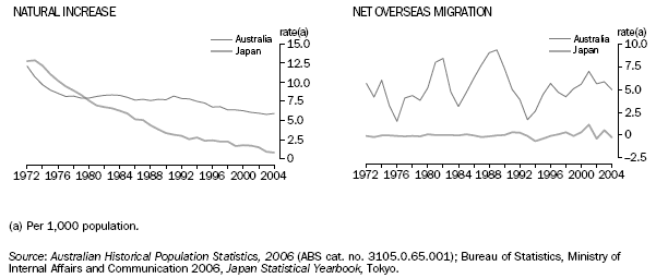 GRAPH:NATURAL INCREASE AND NET MIGRATION RATES, Australia and Japan