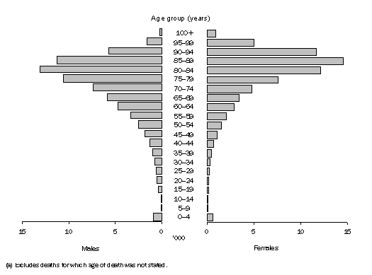 Diagram: 2.2 Deaths, Australia, Age(a) and sex—2008