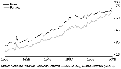 Graph: 2.1 DEATHS REGISTERED, 1908–2008