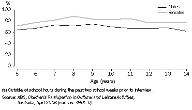 Graph: 1.8 Children aged 5–14 years who read for pleasure(a)—April 2006