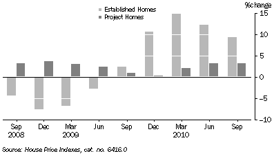 Graph: House Price Index, Annual Change: Original