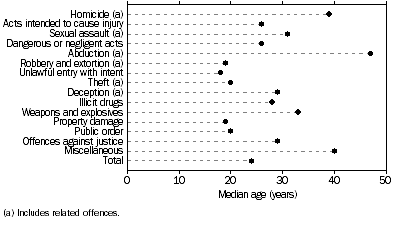 Graph: Offenders, Principal offence by median age, Tasmania