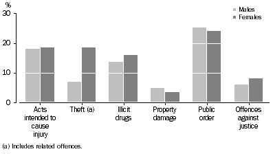 Graph: Offenders, Selected principal offence by sex, Tasmania